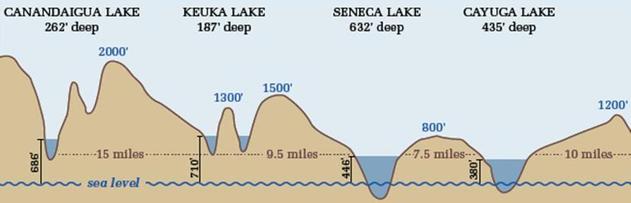 Keuka Lake Depth Chart